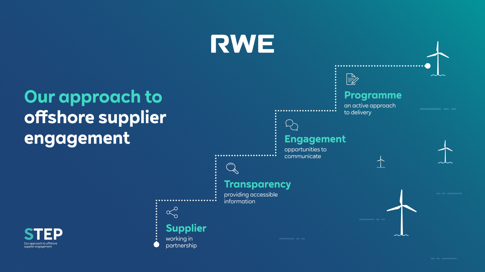RWE's offshore supplier engagement overview with strategies: Supplier, Transparency, Engagement, Programme, and a wind farm backdrop.
